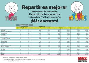 CCOO exige a Educación que se reduzca el máximo de horas lectivas del profesorado con carácter general y básico