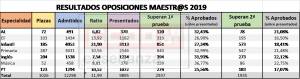 Oposiciones maestr@s 2019 CyL. Ratios y porcentaje de aprobados tras segunda prueba