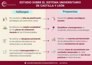 AIReF: Estudio sobre el sistema universitario de CyL