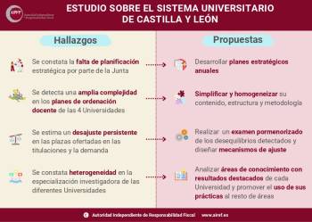 AIReF: Estudio sobre el sistema universitario de CyL