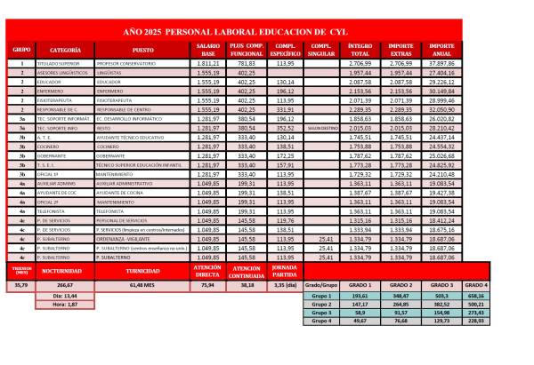 TABLA COMPLEMENTOS SALARIALES PERSONAL LABORAL EDUCACIÓN CyL