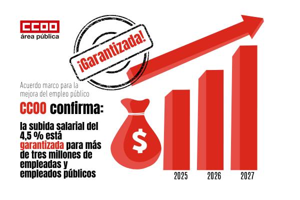 CCOO confirma en la reunión con el Gobierno que la subida salarial del 4,5 % está garantizada para más de tres millones de empleadas y empleados públicos