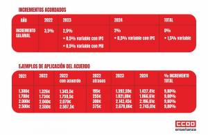 Firmado el acuerdo salarial en las Administraciones Públicas