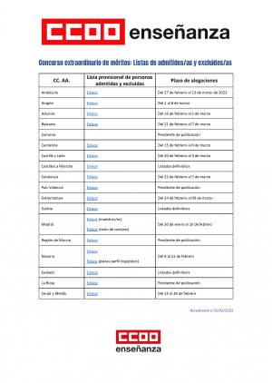 Situación en las CC. AA. de las listas provisionales de admitidos/as y excluidos/as del Concurso Extraordinario de Méritos y baremo provisional
