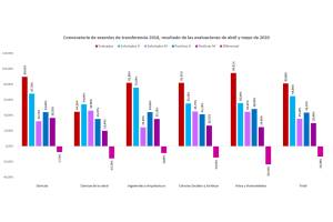 CCOO exige a la ANECA y al Ministerio de Universidades que hagan una reflexión profunda sobre el concepto de sexenio de transferencia
