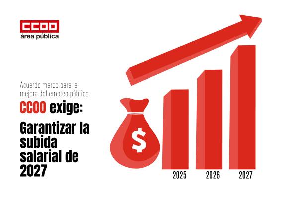CCOO urge al Gobierno a garantizar la subida salarial acordada del 4,5% para 2027 a las empleadas y empleados públicos