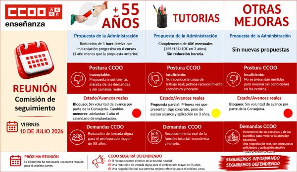 Diario de negociación. Seguimiento del Acuerdo del 22 de septiembre para la mejora de las condiciones del profesorado