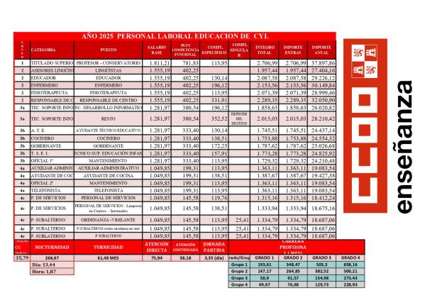 Retribuciones 2025 Actualizadas 0,5%. Personal Laboral (PSEC)