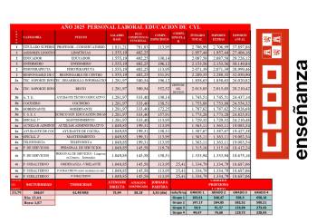 Retribuciones 2025 Actualizadas 0,5%. Personal Laboral (PSEC)
