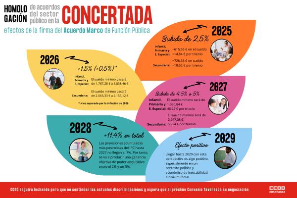 Razones para la aplicación del Acuerdo de retribuciones de las y los empleados públicos en la enseñanza concertada y sus efectos