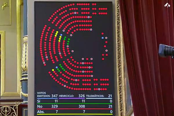 Tumbadas las enmiendas a la totalidad al proyecto de ley de jornada lectiva y ratios