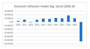 La destrucción de empleo se ceba con el sector educativo