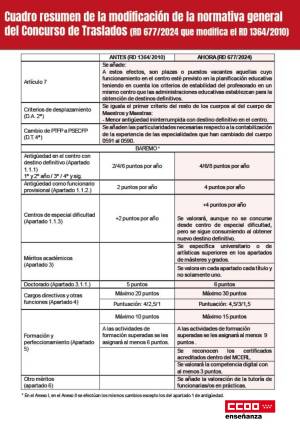 Cuadro resumen de la modificación del Concurso de Traslados (RD 677/2024 que modifica el RD 1364/2010)