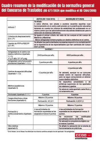 Cuadro resumen de la modificación del Concurso de Traslados (RD 677/2024 que modifica el RD 1364/2010)